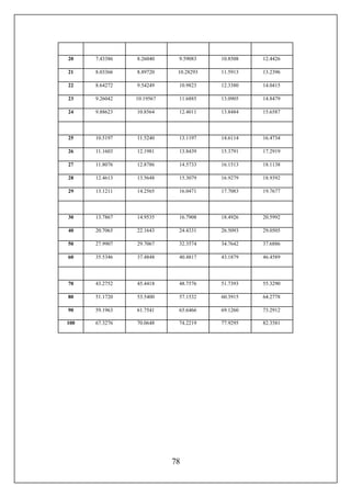 78
20 7.43386 8.26040 9.59083 10.8508 12.4426
21 8.03366 8.89720 10.28293 11.5913 13.2396
22 8.64272 9.54249 10.9823 12.3380 14.0415
23 9.26042 10.19567 11.6885 13.0905 14.8479
24 9.88623 10.8564 12.4011 13.8484 15.6587
25 10.5197 11.5240 13.1197 14.6114 16.4734
26 11.1603 12.1981 13.8439 15.3791 17.2919
27 11.8076 12.8786 14.5733 16.1513 18.1138
28 12.4613 13.5648 15.3079 16.9279 18.9392
29 13.1211 14.2565 16.0471 17.7083 19.7677
30 13.7867 14.9535 16.7908 18.4926 20.5992
40 20.7065 22.1643 24.4331 26.5093 29.0505
50 27.9907 29.7067 32.3574 34.7642 37.6886
60 35.5346 37.4848 40.4817 43.1879 46.4589
70 43.2752 45.4418 48.7576 51.7393 55.3290
80 51.1720 53.5400 57.1532 60.3915 64.2778
90 59.1963 61.7541 65.6466 69.1260 73.2912
100 67.3276 70.0648 74.2219 77.9295 82.3581
 