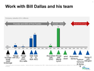 Sale
to
NCC
Work with Bill Dallas and his team
* Acquisition price, not company valuation. Skyline has been in business since 1985. Dallas acquired control in 2009 and has led a Series A, B, C and debt financing for the
company.
0.01
50
15
232
330
38
500
1981 1994 1995 1996 1997 1998 1999 2000 2001 2002 2003 2004 2005 2006 2007 2008 2009 2010 2011 2012
Founder and CEO of First Franklin
Co-
founded
small
retail
brokerage
Recap
with DLJ
Recap
with
CIVC,
DLJ sells
Sale
to
BoA
Acquisition
with
CIVC
Company valuation ($ in millions)
Recap
with
Merrill
Lynch
Founder - Ownit Skyline/Cloudvirga
*
wind
down
Upfront
Ventures
& Series
B
Acquisition
Series A
3
Series C
with
Ellington
 
