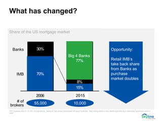 What has changed?
TPO business falls to 10-15% of originations. Banks & Call centers dominated refinance business. Now losing share to Non-Banks specializing in distributed (purchase-centric)
retail
70%
15%
8%
77%
30%
2006 2011
IMB
Banks
Big 4 Banks
55,000 10,000
Opportunity:
Retail IMB’s
take back share
from Banks as
purchase
market doubles
Share of the US mortgage market
# of
brokers
2015
 