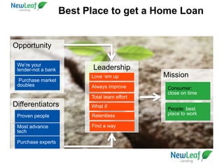 Best Place to get a Home Loan…in
nutshell
Opportunity
Differentiators
Leadership
Mission
We’re your
lender-not a bank
Purchase market
doubles
Proven people
Most advance
tech
Purchase experts
Love ‘em up
Always improve
Total team effort
Consumer:
close on time
People: best
place to work
What if
Relentless
Find a way
 