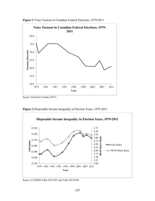 107
Figure 1 Voter Turnout in Canadian Federal Elections, 1979-2011
Source: Elections Canada (2013)
Figure 2 Disposable Income Inequality in Election Years, 1979-2011
Source: CANSIM Table 202-0707 and Table 202-0709
50.0
55.0
60.0
65.0
70.0
75.0
80.0
1979 1983 1987 1991 1995 1999 2003 2007 2011
Turnout(Percent)
Year
Voter Turnout in Canadian Federal Elections, 1979-
2011
3.00
3.25
3.50
3.75
4.00
4.25
4.50
4.75
5.00
5.25
5.50
5.75
0.270
0.280
0.290
0.300
0.310
0.320
0.330
1979 1983 1987 1991 1995 1999 2003 2007 2011
80/20ShareRatio
GiniIndex
Year
Disposable Income Inequality in Election Years, 1979-2011
Gini Index
80/20 Share Ratio
 