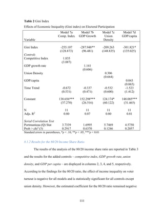 111
Table 2 Gini Index
Effects of Economic Inequality (Gini index) on Electoral Participation
Variable
Model 7a
Comp. Index
Model 7b
GDP Growth
Model 7c
Union
Density
Model 7d
GDP/capita
Gini Index
Controls
Competitive Index
GDP growth rate
Union Density
GDP/capita
Time Trend
Constant
N
Adjs. R2
-255.107
(128.873)
1.835
(3.887)
-0.672
(0.531)
138.656***
(37.270)
11
0.80
-287.948**
(96.481)
1.141
(0.606)
-0.337
(0.471)
152.298***
(26.516)
11
0.87
-209.263
(148.835)
0.306
(0.664)
-0.532
(0.600)
124.174*
(60.122)
11
0.80
-301.821*
(135.025)
0.043
(0.065)
-1.523
(1.412)
148.085***
(31.465)
11
0.81
Serial Correlation Test
Portmanteau (Q) Stat
Prob > chi2
(3)
3.7339
0.2917
1.6995
0.6370
5.7469
0.1246
4.5750
0.2057
Standard errors in parentheses, *p < .10, **p < .05, ***p < 0.01
8.1.2 Results for the 80/20 Income Share Ratio
The results of the analysis of the 80/20 income share ratio are reported in Table 3
and the results for the added controls – competitive index, GDP growth rate, union
density, and GDP per capita – are displayed in columns 2, 3, 4, and 5, respectively.
According to the findings for the 80/20 ratio, the effect of income inequality on voter
turnout is negative for all models and is statistically significant for all controls except
union density. However, the estimated coefficient for the 80/20 ratio remained negative
 