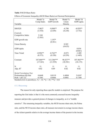 114
Table 3 80/20 Share Ratio
Effects of Economic Inequality (80/20 Share Ratio) on Electoral Participation
Variable
Model 7a
Comp Index
Model 7b
GDP Growth
Model 7c
Union
Density
Model 7d
GDP/capita
S80/S20
Controls
Competitive Index
GDP growth rate
Union Density
GDP/capita
Time Trend
Constant
N
Adjs. R2
-7.062*
(3.534)
2.168
(3.583)
-0.996**
(0.373)
107.888***
(17.363)
11
0.82
-9.084**
(2.658)
1.197*
(0.561)
-0.762**
(0.320)
113.346***
(11.939)
11
0.89
-6.790
(4.230)
0.265
(0.635)
-0.873
(0.559)
98.437**
(38.581)
11
0.82
-8.929**
(3.752)
0.034
(0.061)
-1.809
(1.405)
107.482***
(18.175)
11
0.82
Serial Correlation Test
Portmanteau (Q) Stat
Prob > chi2
(3)
4.6648
0.1981
0.8119
0.8466
6.4884
0.0901
5.6347
0.1308
Standard errors in parentheses, *p < .10, **p < .05, ***p < 0.01
8.1.3 Reasoning
The reason for only reporting these specific models is empirical. The purpose for
reporting the Gini index is that it is the most commonly assessed income inequality
measure and provides a general picture of changes in inequality, as it is "middle
sensitive". The remaining inequality variables, the 80/20 income share ratio, the Palma
ratio, and the 90/10 income share ratio, all measure movement in average income shares
of the richest quantile relative to the average income shares of the poorest in the income
 