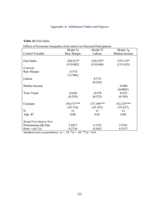132
Appendix A: Additional Tables and Figures
Table A1 Gini Index
Effects of Economic Inequality (Gini index) on Electoral Participation
Control Variable
Model 7e
Raw Margin
Model 7f
Labour
Model 7g
Median Income
Gini Index
Controls
Raw Margin
Labour
Median Income
Time Trend
Constant
N
Adjs. R2
-260.813*
(119.002)
-3.574
(12.986)
-0.644
(0.539)
150.371***
(33.716)
11
0.80
-228.255*
(118.844)
0.374
(0.565)
-0.670
(0.523)
137.198***
(35.187)
11
0.81
-255.119*
(115.653)
-0.000
(0.0003)
-0.625
(0.545)
152.255***
(35.437)
11
0.80
Serial Correlation Test
Portmanteau (Q) Stat
Prob > chi2
(3)
3.8917
0.2734
4.1551
0.2452
3.5391
0.3157
Standard errors in parentheses, *p < .10, **p < .05, ***p < 0.01
 