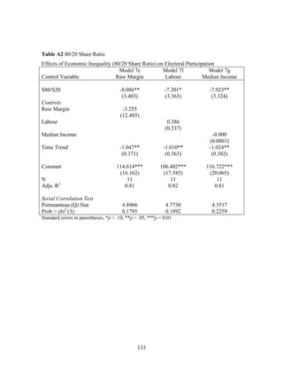 133
Table A2 80/20 Share Ratio
Effects of Economic Inequality (80/20 Share Ratio) on Electoral Participation
Control Variable
Model 7e
Raw Margin
Model 7f
Labour
Model 7g
Median Income
S80/S20
Controls
Raw Margin
Labour
Median Income
Time Trend
Constant
N
Adjs. R2
-8.086**
(3.403)
-3.255
(12.485)
-1.047**
(0.371)
114.614***
(16.162)
11
0.81
-7.201*
(3.363)
0.386
(0.537)
-1.010**
(0.363)
106.402***
(17.585)
11
0.82
-7.923**
(3.324)
-0.000
(0.0003)
-1.024**
(0.382)
116.722***
(20.065)
11
0.81
Serial Correlation Test
Portmanteau (Q) Stat
Prob > chi2
(3)
4.8966
0.1795
4.7730
0.1892
4.3517
0.2259
Standard errors in parentheses, *p < .10, **p < .05, ***p < 0.01
 