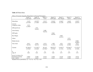 134
Table A3 Palma Ratio
Effects of Economic Inequality (Palma Ratio) on Electoral Participation
Model 7a
Comp Index
Model 7b
GDP Growth
Model 7c
Union
Model 7d
GDP/capita
Model 7e
Raw Margin
Model 7f
Labour
Model 7g
Median Income
Palma Ratio
Controls
Competitive Index
GDP growth rate
Union Density
GDP/capita
Raw Margin
Labour
Median Income
Time Trend
Constant
N
Adjs. R2
-33.957
(19.578)*
3.332
(3.584)*
-0.617
*(0.559)
107.206***
(19.568)*
11
0.80
-42.470**
(17.509)*
1.021
*(0.667)
-0.416
*(0.537)
113.158***
(16.620)*
11
0.83
-29.337
(24.952)*
0.408
*(0.676)
-0.513
*(0.635)
90.134*
(43.902)*
11
0.79
-52.836*
*(25.080)
0.064
*(0.074)
-1.882
*(1.501)
108.072***
(19.530)*
11
0.80
-43.405*
(21.249)
-8.007
(14.073)
-0.59
(0.596)
119.84***
(21.293)
11
0.79
-34.482
(22.054)
0.275
(0.636)
-0.720
(0.589)
107.466***
(24.380)
11
0.79
-39.307*
(20.307)
0.0001
(0.0003)
-0.677
(0.588)
112.374***
(21.809)
11
0.78
Serial Correlation Test
Portmanteau (Q) Stat
Prob > chi2(3)
3.0954
0.3771
2.3290
0.5070
4.3574
0.2254
2.4595
0.4827
2.6129
0.4552
2.4366
0.4869
2.8775
0.4109
Standard errors in parentheses, *p < .10, **p < .05, ***p < 0.01
 