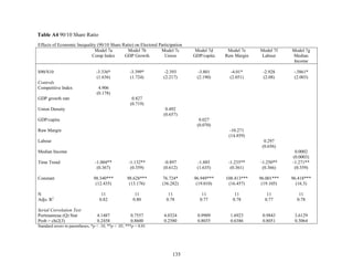 135
Table A4 90/10 Share Ratio
Effects of Economic Inequality (90/10 Share Ratio) on Electoral Participation
Model 7a
Comp Index
Model 7b
GDP Growth
Model 7c
Union
Model 7d
GDP/capita
Model 7e
Raw Margin
Model 7f
Labour
Model 7g
Median
Income
S90/S10
Controls
Competitive Index
GDP growth rate
Union Density
GDP/capita
Raw Margin
Labour
Median Income
Time Trend
Constant
N
Adjs. R2
-3.336*
(1.636)
4.906
(0.178)
-1.004**
(0.367)
98.340***
(12.435)
11
0.82
-3.399*
(1.724)
0.827
(0.719)
-1.132**
(0.359)
98.628***
(13.176)
11
0.80
-2.393
(2.217)
0.492
(0.657)
-0.897
(0.612)
76.724*
(36.282)
11
0.78
-3.801
(2.190)
0.027
(0.070)
-1.885
(1.635)
96.949***
(19.010)
11
0.77
-4.01*
(2.051)
-10.271
(14.859)
-1.235**
(0.361)
108.413***
(16.457)
11
0.78
-2.928
(2.08)
0.297
(0.656)
-1.250**
(0.366)
96.001***
(19.105)
11
0.77
-.3861*
(2.003)
0.0002
(0.0003)
-1.271**
(0.359)
96.418***
(16.3)
11
0.78
Serial Correlation Test
Portmanteau (Q) Stat
Prob > chi2(3)
4.1487
0.2458
0.7557
0.8600
4.0324
0.2580
0.9909
0.8035
1.6923
0.6386
0.9843
0.8051
3.6129
0.3064
Standard errors in parentheses, *p < .10, **p < .05, ***p < 0.01
 