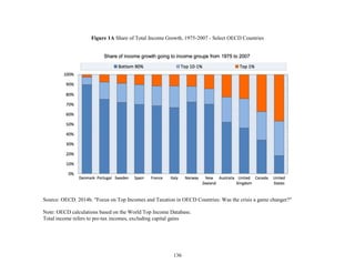 136
Figure 1A Share of Total Income Growth, 1975-2007 - Select OECD Countries
Source: OECD. 2014b. "Focus on Top Incomes and Taxation in OECD Countries: Was the crisis a game changer?"
Note: OECD calculations based on the World Top Income Database.
Total income refers to pre-tax incomes, excluding capital gains
 