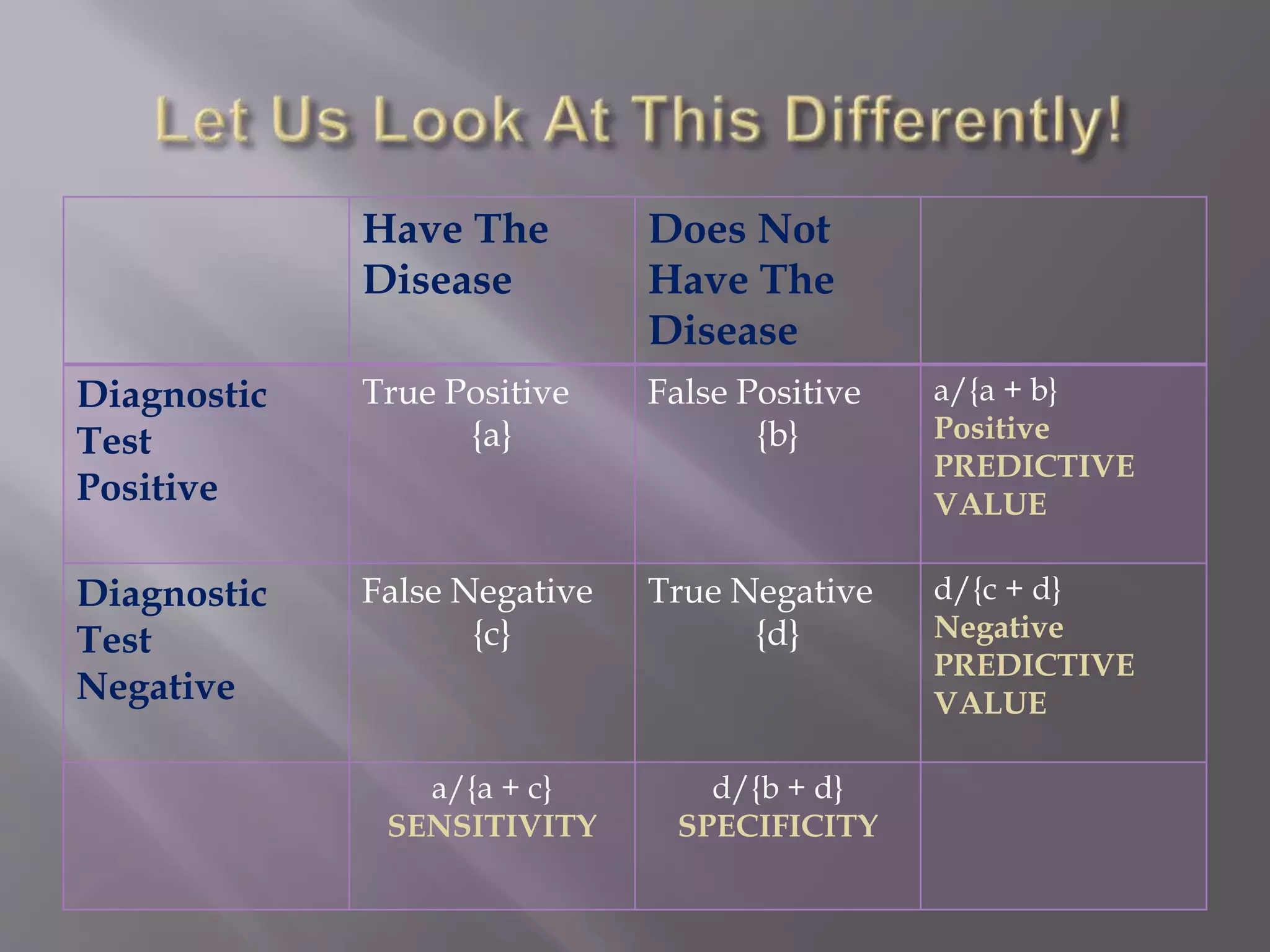 Have The
Disease
Does Not
Have The
Disease
Diagnostic
Test
Positive
True Positive
{a}
False Positive
{b}
a/{a + b}
Positive
PREDICTIVE
VALUE
Diagnostic
Test
Negative
False Negative
{c}
True Negative
{d}
d/{c + d}
Negative
PREDICTIVE
VALUE
a/{a + c}
SENSITIVITY
d/{b + d}
SPECIFICITY
 