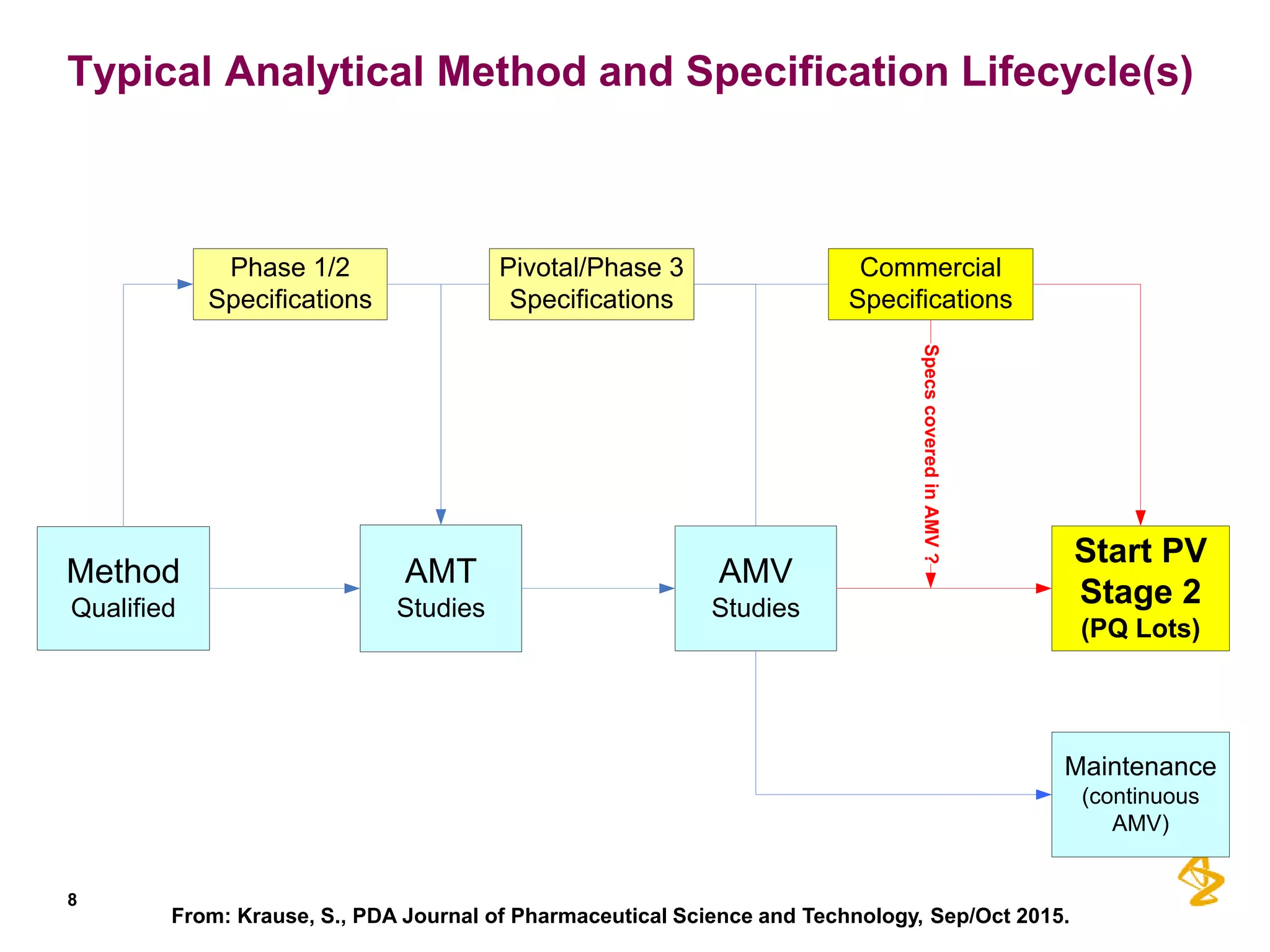 FDA (invited) Presentation - Specifications and Analytical Method ...