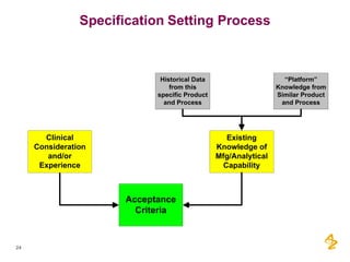 Process Characterization Fda FDA (invited) Presentation - Specifications and Analytical Method ...