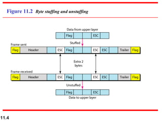 11.4
Figure 11.2 Byte stuffing and unstuffing
 