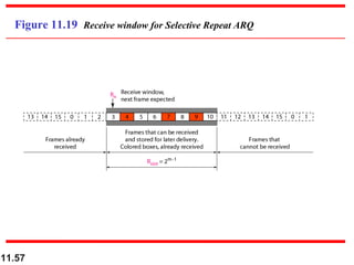11.57
Figure 11.19 Receive window for Selective Repeat ARQ
 