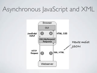 Asynchronous JavaScript and XML



                       Heute meist
                       JSON
 