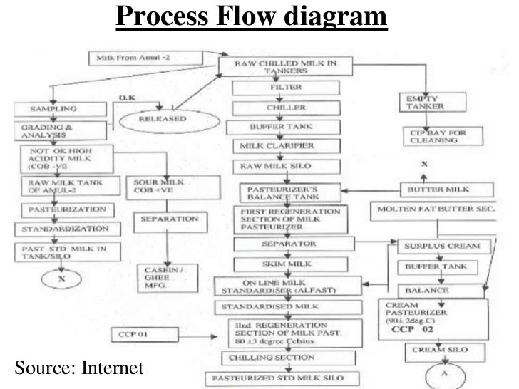 Ghee Processing Flow Chart