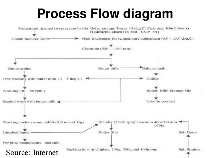 Ghee Processing Flow Chart