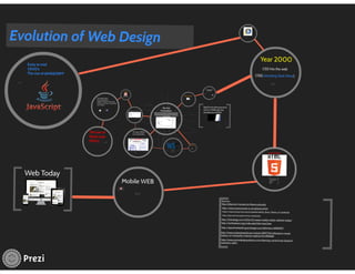 Evolution of web design