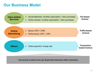 10
Our Business Model
 Brand: CPD + CPM
 Performance: CPC + CPA
 Online payment: charge rate
 Social Networks: monthly subscription + item purchases
 Online Games: monthly subscription + item purchases
Free services to attract new users & generate interaction within community
Value Added
Services
Online
Advertising
Others
Fee-based
revenue
Traffic-based
revenue
Transaction-
based revenue
 
