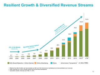 2003 2004 2005 2006 2007 2008 2009 2010 2011 2012 2013 2014 2015 LTM
112.5
VAS (Social Networks + Online Games) Online Advertising eCommerce TransactionsOthers (in billion RMB)
16
Resilient Growth & Diversified Revenue Streams
2G / 2.5G MVAS
CAGR 56%
0.7 1.1 1.4
2.8 3.8
7.2
12.4
19.6
28.5
43.9
60.4
1 Effective from Mar 10 2014, we have divested our B2C and C2C eCommerce marketplaces and deconsolidated such revenues.
2 Other revenues for FY2015 include revenue from eCommerce transactions.
3 Last twelve months’ revenues as of Mar 31, 2016.
1
102.9
78.9
2 3
 