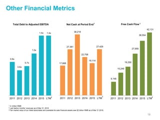1 In million RMB
2 Last twelve months’ revenues as of Mar 31, 2016
3 Fair market value of our listed associates and available-for-sale financial assets was 82 billion RMB as of Mar 31 2016,
18
Other Financial Metrics
9,148
15,249
19,250
27,959
36,554
42,131
2011 2012 2013 2014 2015 LTM
Free Cash Flow
17,668
27,381
36,218
22,758
19,114
27,429
2011 2012 2013 2014 2015 LTM
Net Cash at Period End
0.8x
0.6x
0.7x
1.0x
1.4x 1.4x
2011 2012 2013 2014 2015 LTM
Total Debt to Adjusted EBITDA 1 1
2 2 2
 