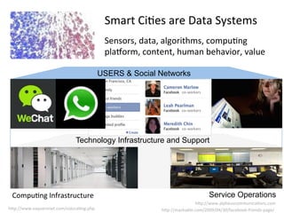 Smart	
  CiGes	
  are	
  Data	
  Systems	
  
	
  CompuGng	
  Infrastructure	
  
hTp://www.vaqueronet.com/colocaGng.php	
  
hTp://www.alpheuscommunicaGons.com	
  
Service Operations
hTp://mashable.com/2009/04/30/facebook-­‐friends-­‐page/	
  
USERS & Social Networks
Technology Infrastructure and Support
Sensors,	
  data,	
  algorithms,	
  compuGng	
  
plahorm,	
  content,	
  human	
  behavior,	
  value	
  	
  
 
