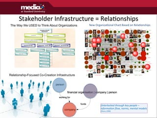 The Way We USED to Think About Organizations New	
  OrganizaGonal	
  Chart	
  Based	
  on	
  RelaGonships	
  
Relationship-Focused Co-Creation Infrastructure
Stakeholder	
  Infrastructure	
  =	
  RelaGonships	
  
(Interlocked	
  through	
  key	
  people	
  –	
  
informa7on	
  ﬂow,	
  norms,	
  mental	
  models.
(Davis,1996)	
  
 