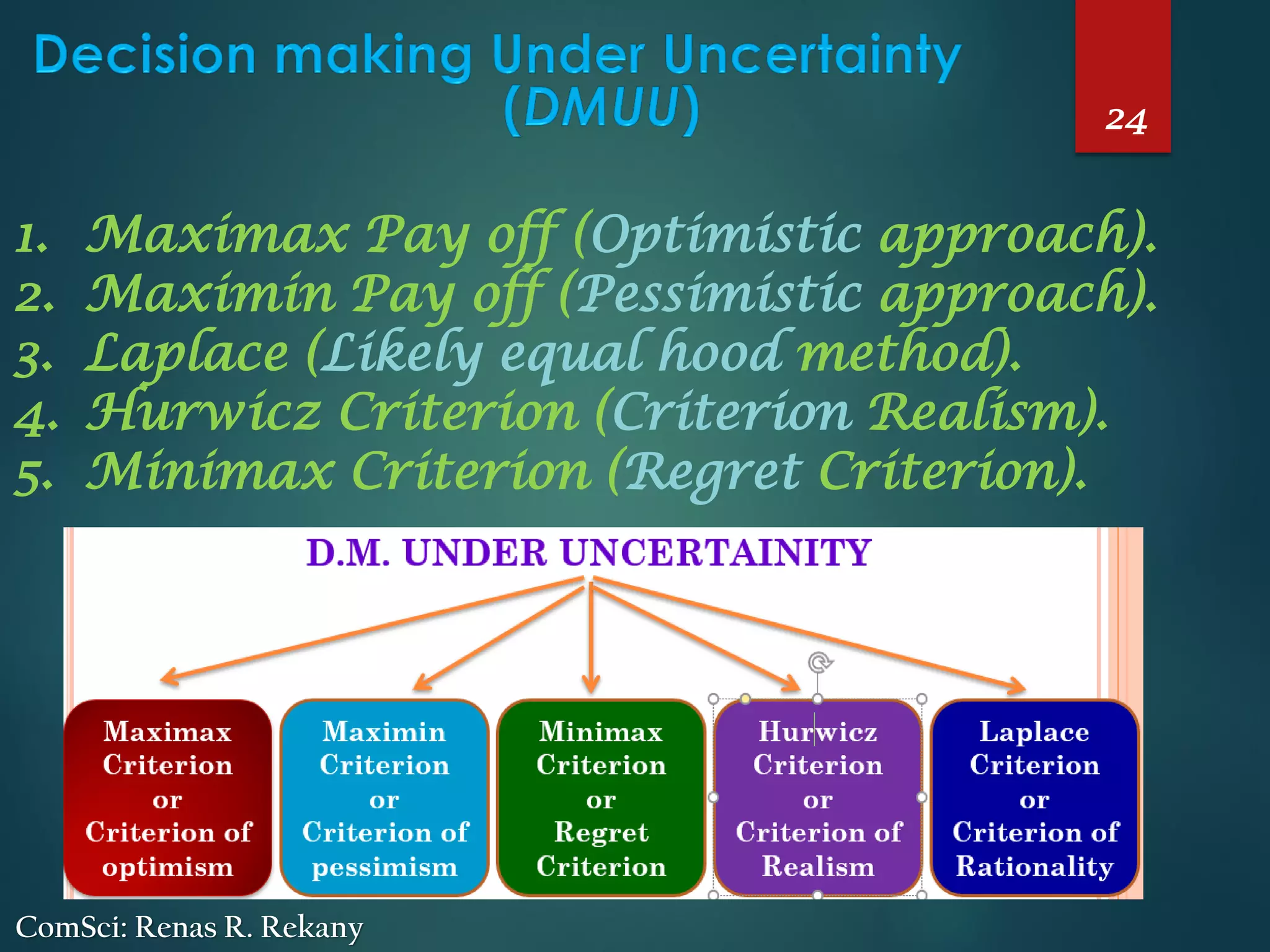 24
ComSci: Renas R. Rekany
1. Maximax Pay off (Optimistic approach).
2. Maximin Pay off (Pessimistic approach).
3. Laplace (Likely equal hood method).
4. Hurwicz Criterion (Criterion Realism).
5. Minimax Criterion (Regret Criterion).
 