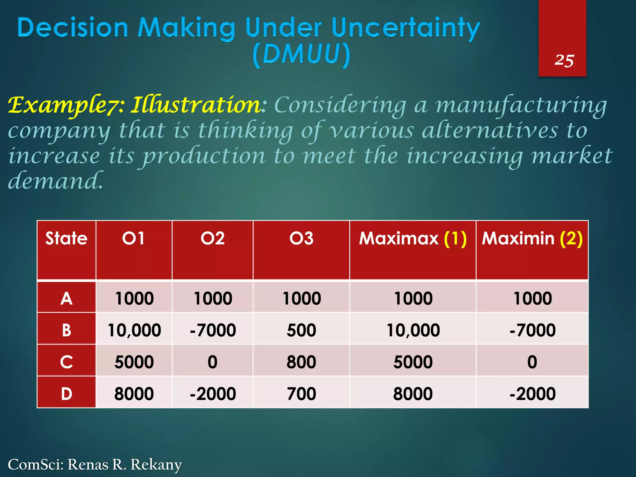 25
ComSci: Renas R. Rekany
Example7: Illustration: Considering a manufacturing
company that is thinking of various alternatives to
increase its production to meet the increasing market
demand.
State O1 O2 O3 Maximax (1) Maximin (2)
A 1000 1000 1000 1000 1000
B 10,000 -7000 500 10,000 -7000
C 5000 0 800 5000 0
D 8000 -2000 700 8000 -2000
 