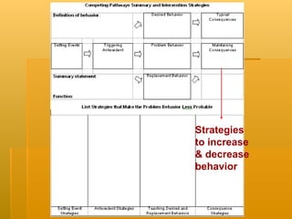 Behavior Problem Decrease Arranging Consequences to Decrease Behavior | PPT