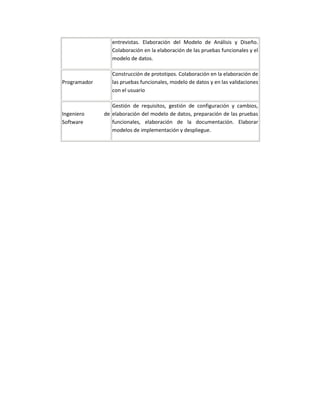 entrevistas. Elaboración del Modelo de Análisis y Diseño.
                 Colaboración en la elaboración de las pruebas funcionales y el
                 modelo de datos.

                 Construcción de prototipos. Colaboración en la elaboración de
Programador      las pruebas funcionales, modelo de datos y en las validaciones
                 con el usuario

                 Gestión de requisitos, gestión de configuración y cambios,
Ingeniero     de elaboración del modelo de datos, preparación de las pruebas
Software         funcionales, elaboración de la documentación. Elaborar
                 modelos de implementación y despliegue.
 
