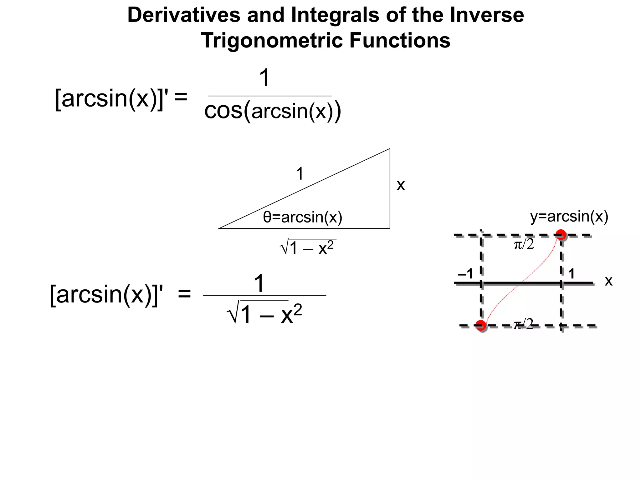 θ=arcsin(x)
x
1
1 – x2
[arcsin(x)]'
1
cos(arcsin(x))
=
1
1 – x2
[arcsin(x)]' =
Derivatives and Integrals of the Inverse
Trigonometric Functions
–1 1
–π/2
π/2
x
y=arcsin(x)
 