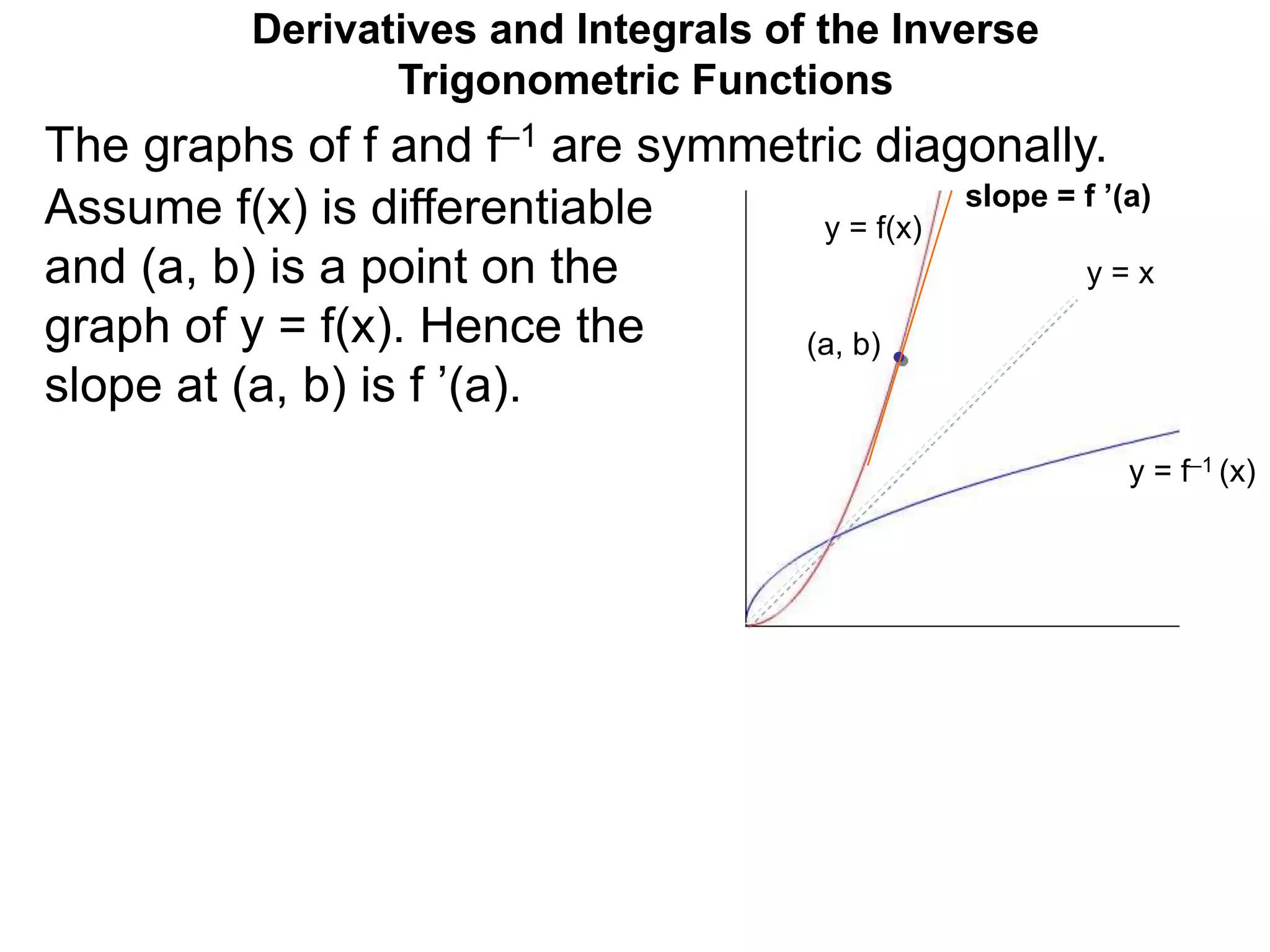 y = f(x)
y = f–1 (x)
The graphs of f and f–1 are symmetric diagonally.
y = x
Derivatives and Integrals of the Inverse
Trigonometric Functions
(a, b)
Assume f(x) is differentiable
and (a, b) is a point on the
graph of y = f(x). Hence the
slope at (a, b) is f ’(a).
slope = f ’(a)
 