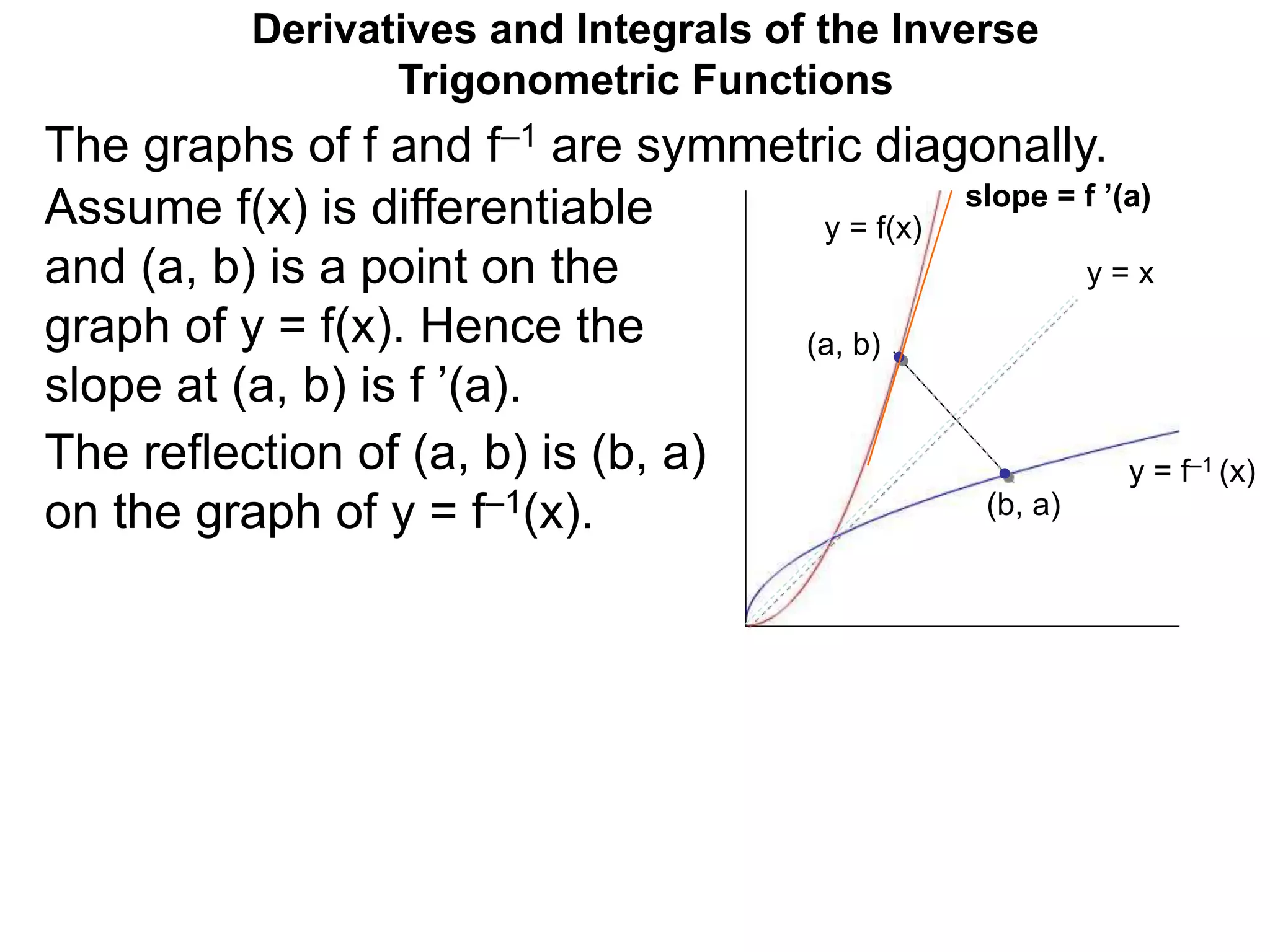 y = f(x)
y = f–1 (x)
The graphs of f and f–1 are symmetric diagonally.
y = x
Derivatives and Integrals of the Inverse
Trigonometric Functions
(a, b)
Assume f(x) is differentiable
and (a, b) is a point on the
graph of y = f(x). Hence the
slope at (a, b) is f ’(a).
(b, a)
slope = f ’(a)
The reflection of (a, b) is (b, a)
on the graph of y = f–1(x).
 