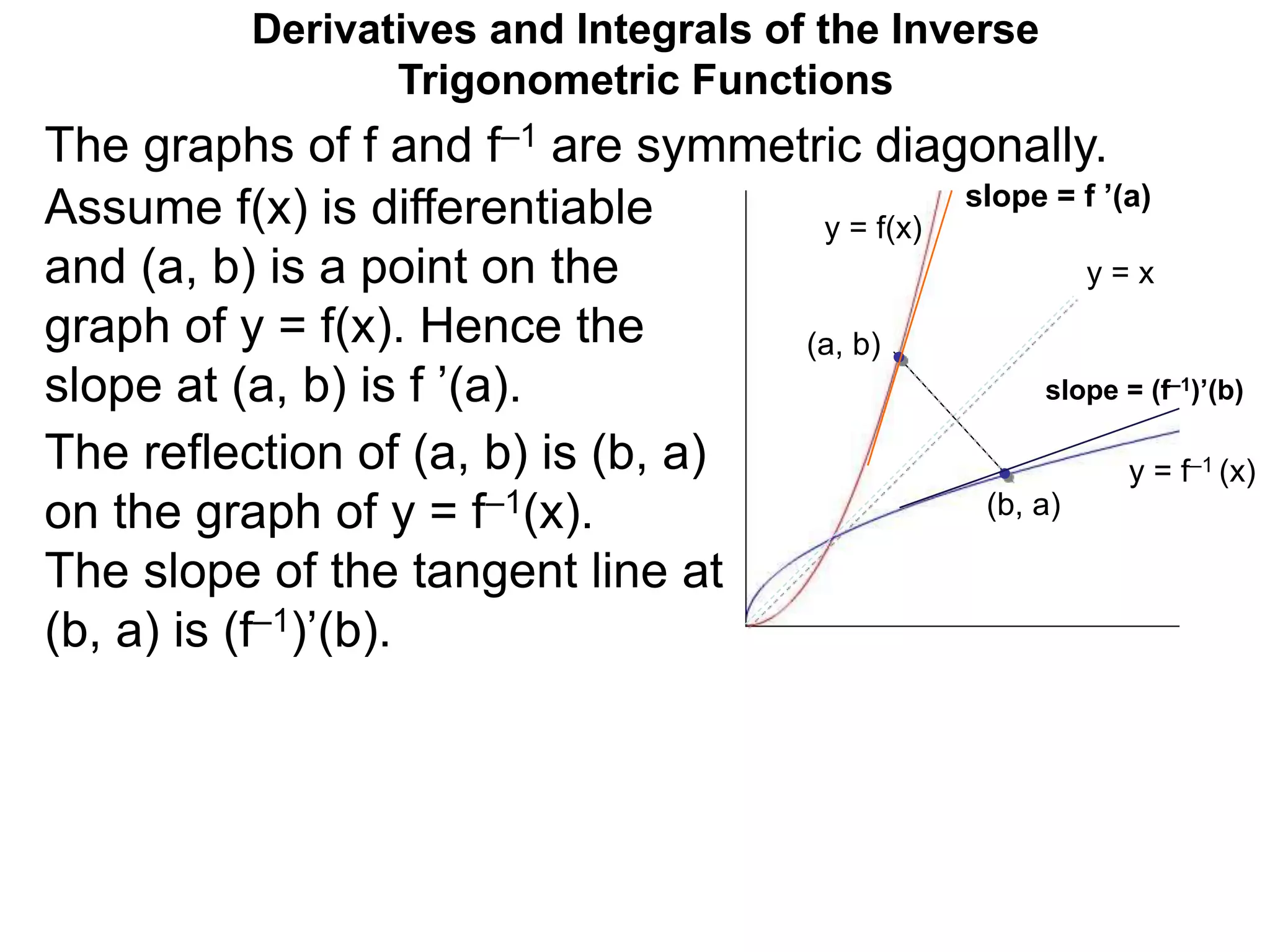 y = f(x)
y = f–1 (x)
The graphs of f and f–1 are symmetric diagonally.
y = x
Derivatives and Integrals of the Inverse
Trigonometric Functions
(a, b)
Assume f(x) is differentiable
and (a, b) is a point on the
graph of y = f(x). Hence the
slope at (a, b) is f ’(a).
(b, a)
slope = f ’(a)
The reflection of (a, b) is (b, a)
on the graph of y = f–1(x).
The slope of the tangent line at
(b, a) is (f–1)’(b).
slope = (f–1)’(b)
 