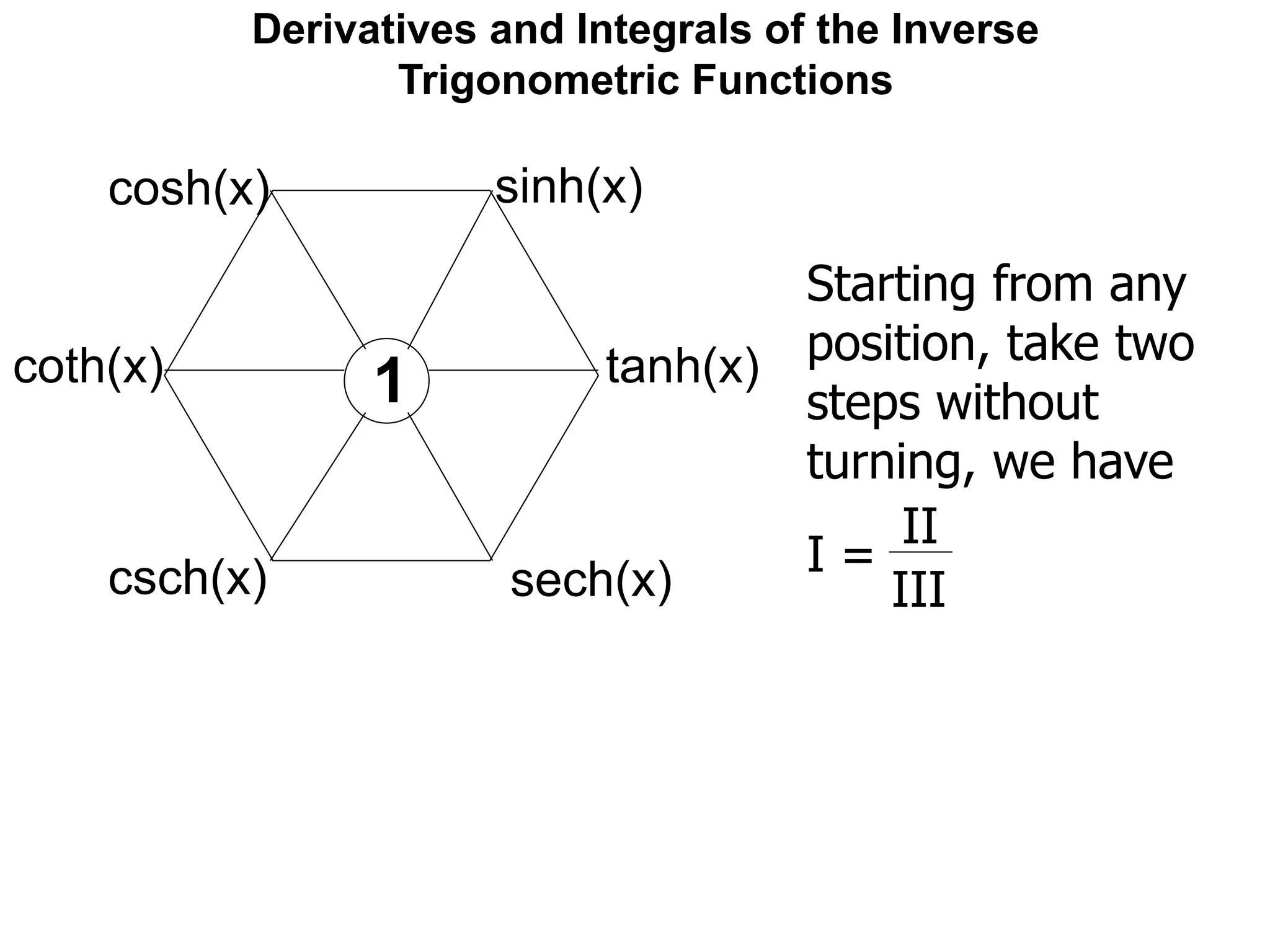 Derivatives and Integrals of the Inverse
Trigonometric Functions
sinh(x)cosh(x)
coth(x)
csch(x)
tanh(x)
sech(x)
1
Starting from any
position, take two
steps without
turning, we have
I =
II
III
 