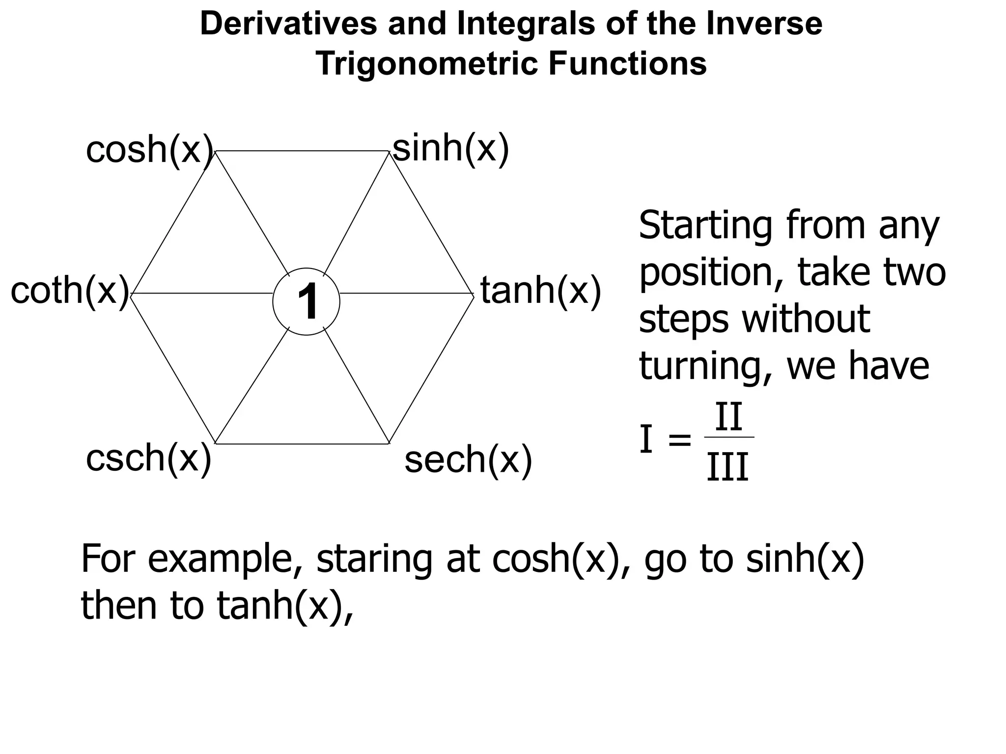 Derivatives and Integrals of the Inverse
Trigonometric Functions
sinh(x)cosh(x)
coth(x)
csch(x)
tanh(x)
sech(x)
1
Starting from any
position, take two
steps without
turning, we have
I =
II
III
For example, staring at cosh(x), go to sinh(x)
then to tanh(x),
 