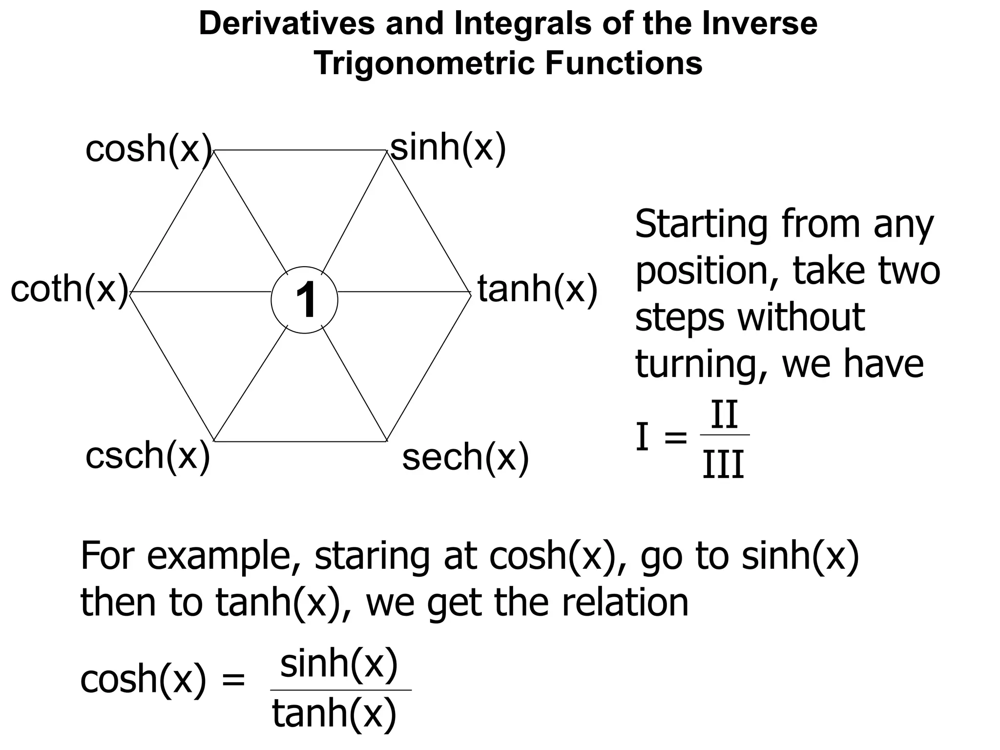 Derivatives and Integrals of the Inverse
Trigonometric Functions
sinh(x)cosh(x)
coth(x)
csch(x)
tanh(x)
sech(x)
1
Starting from any
position, take two
steps without
turning, we have
I =
II
III
For example, staring at cosh(x), go to sinh(x)
then to tanh(x), we get the relation
cosh(x) = sinh(x)
tanh(x)
 
