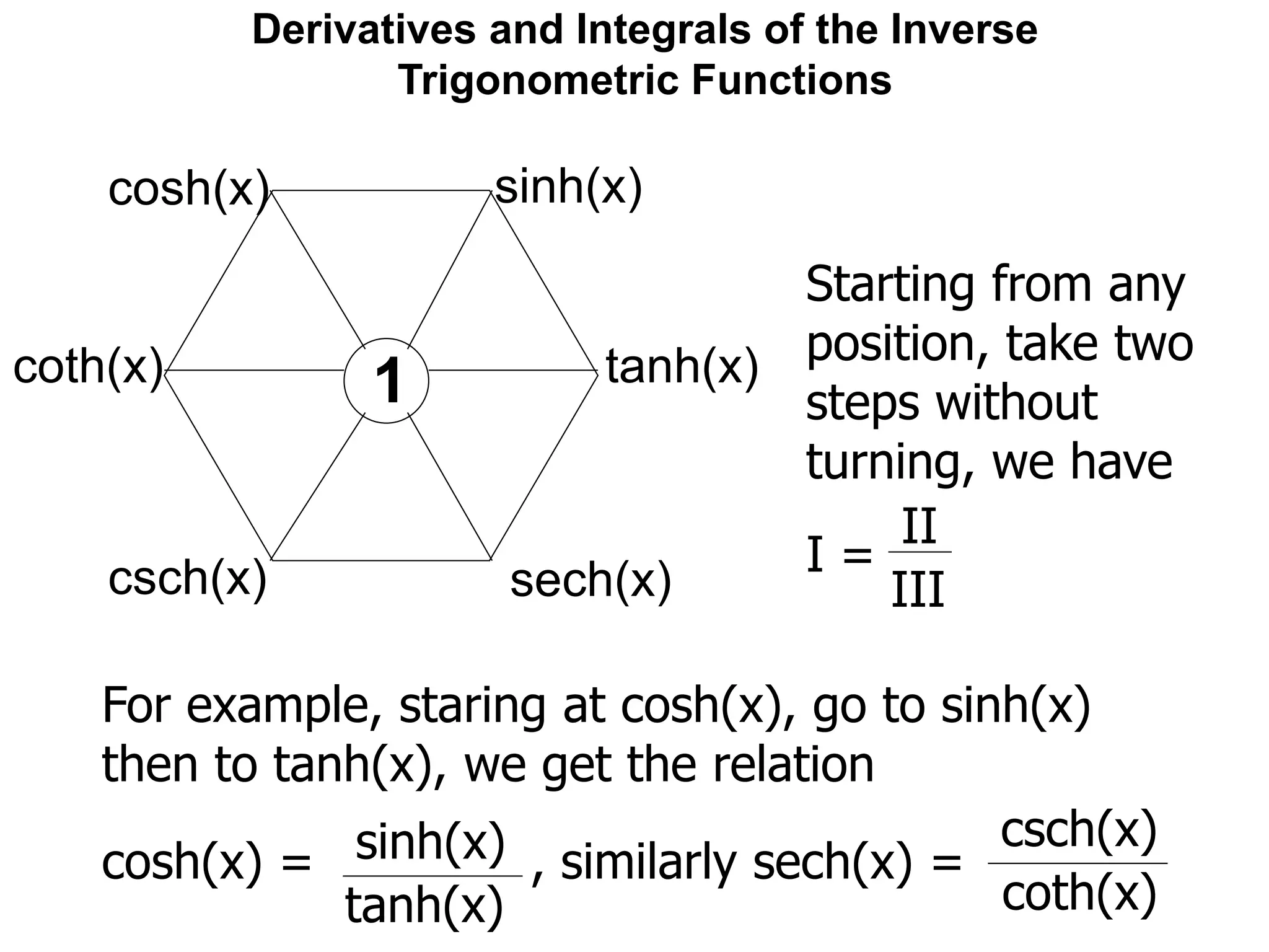 Derivatives and Integrals of the Inverse
Trigonometric Functions
sinh(x)cosh(x)
coth(x)
csch(x)
tanh(x)
sech(x)
1
Starting from any
position, take two
steps without
turning, we have
I =
II
III
For example, staring at cosh(x), go to sinh(x)
then to tanh(x), we get the relation
cosh(x) = , similarly sech(x) =sinh(x)
tanh(x)
csch(x)
coth(x)
 