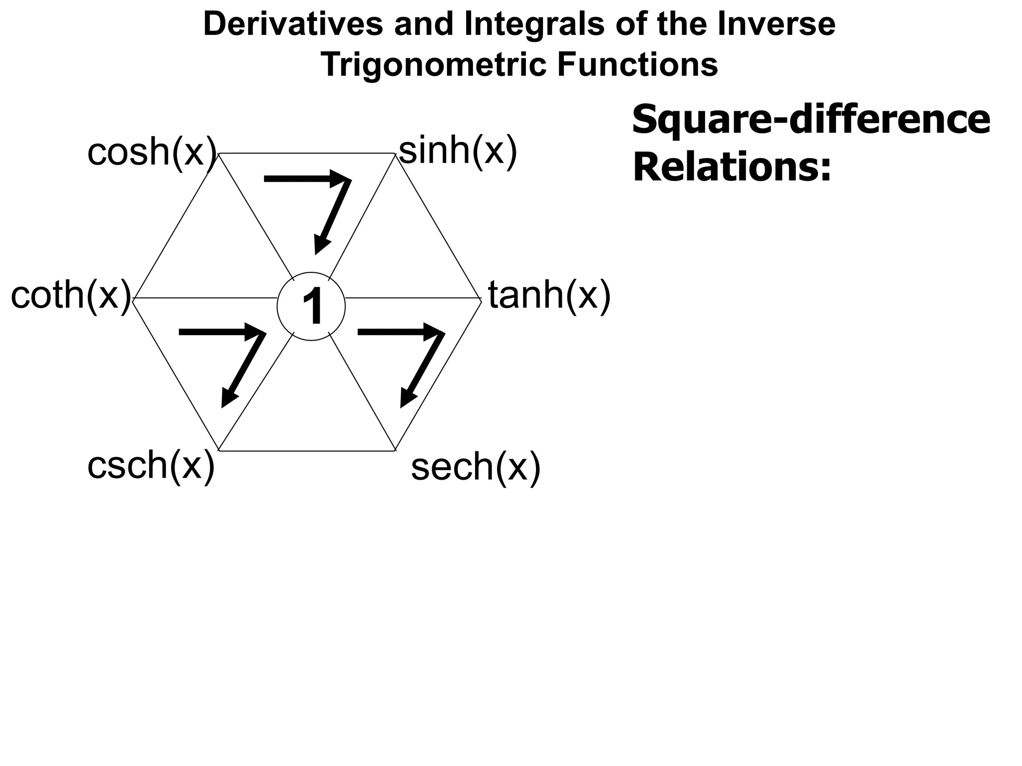 Derivatives and Integrals of the Inverse
Trigonometric Functions
sinh(x)cosh(x)
coth(x)
csch(x)
tanh(x)
sech(x)
1
Square-difference
Relations:
 