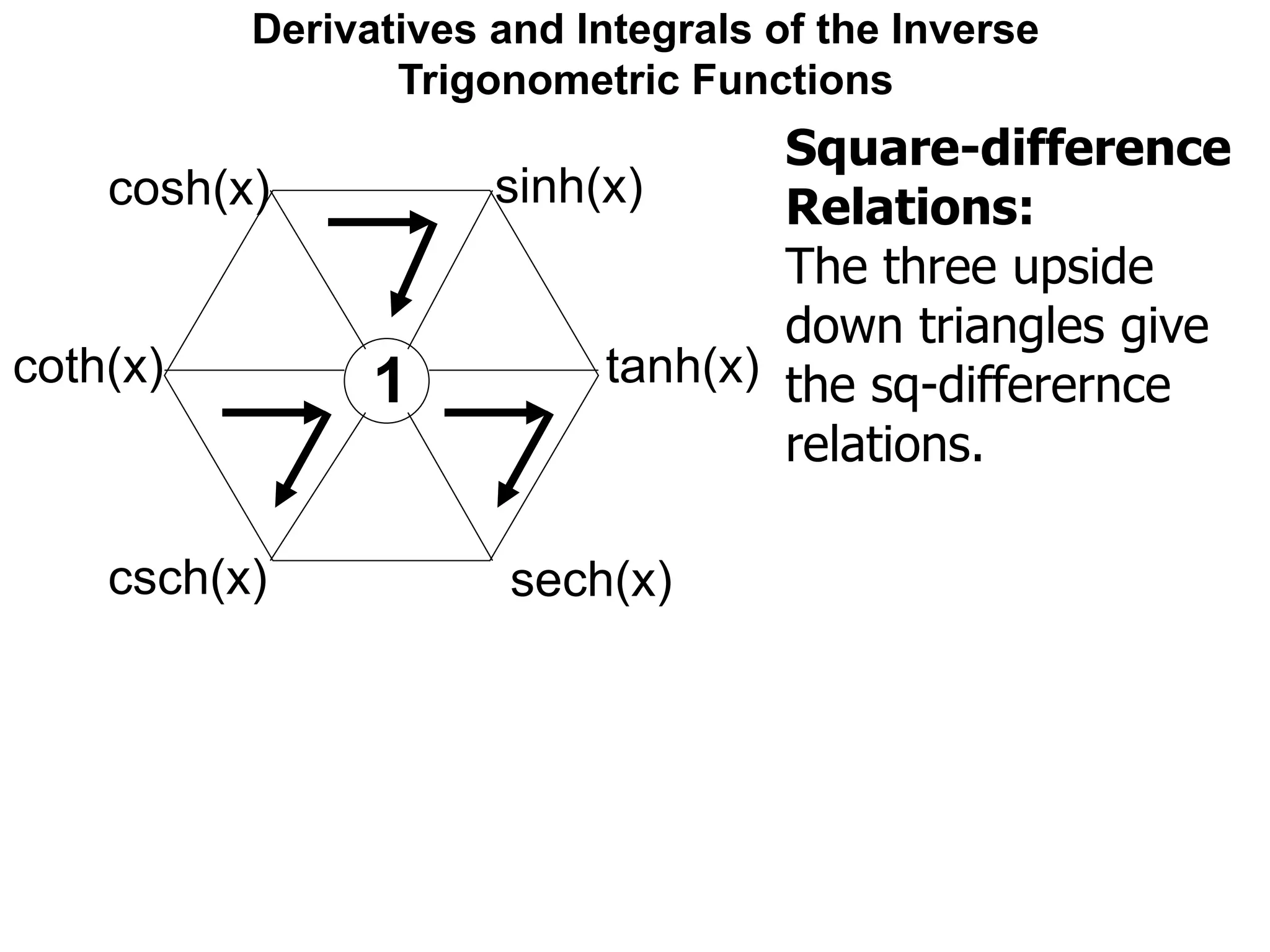Derivatives and Integrals of the Inverse
Trigonometric Functions
sinh(x)cosh(x)
coth(x)
csch(x)
tanh(x)
sech(x)
1
Square-difference
Relations:
The three upside
down triangles give
the sq-differernce
relations.
 
