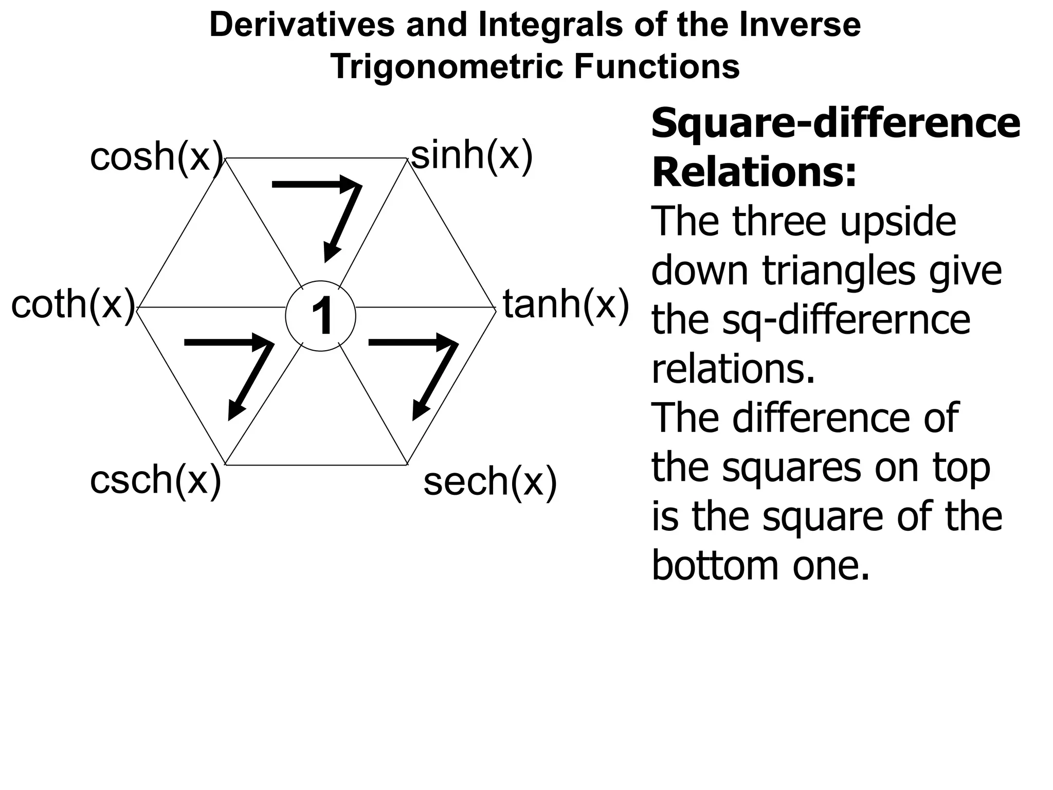 Derivatives and Integrals of the Inverse
Trigonometric Functions
sinh(x)cosh(x)
coth(x)
csch(x)
tanh(x)
sech(x)
1
Square-difference
Relations:
The three upside
down triangles give
the sq-differernce
relations.
The difference of
the squares on top
is the square of the
bottom one.
 