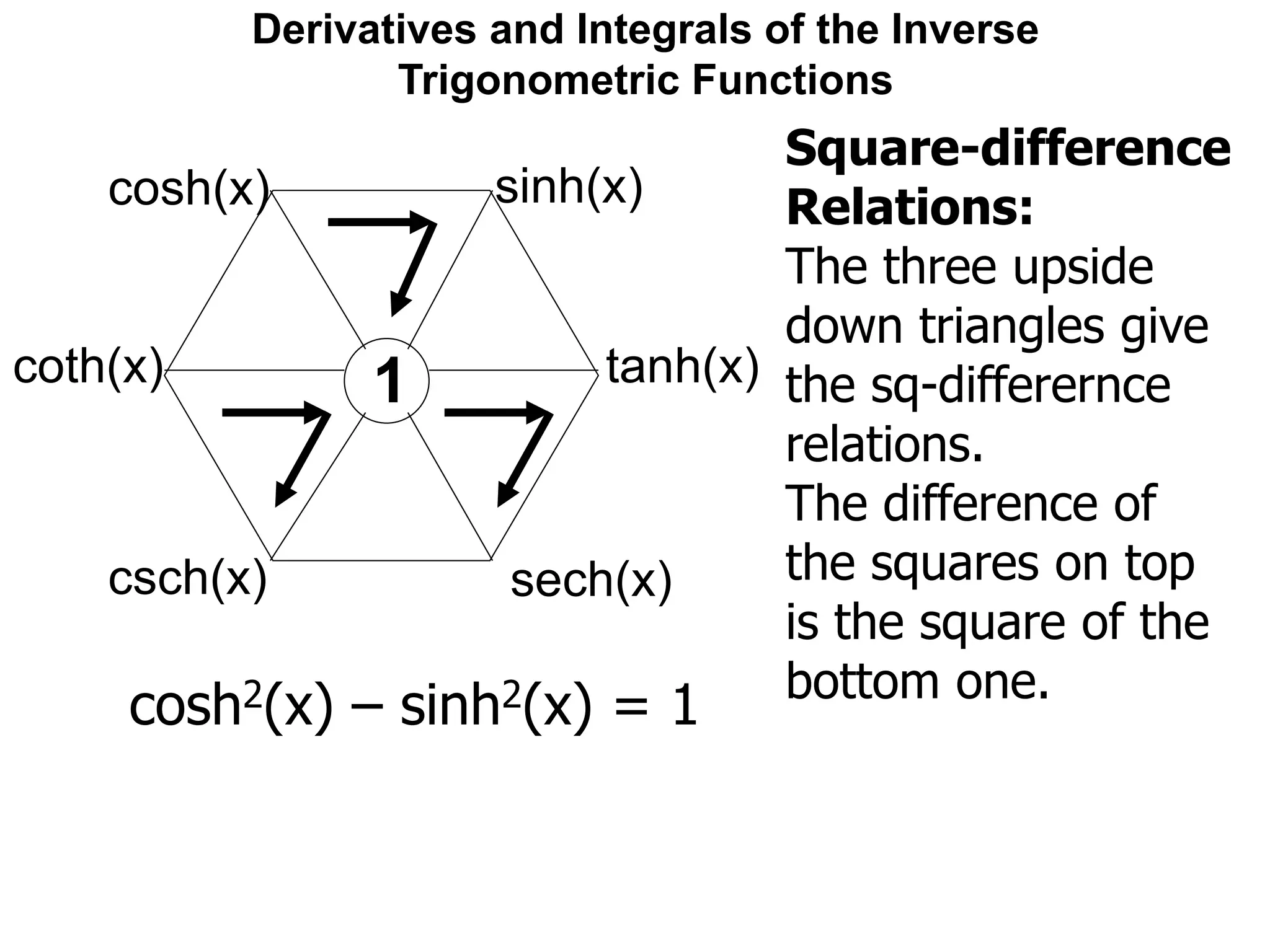 Derivatives and Integrals of the Inverse
Trigonometric Functions
sinh(x)cosh(x)
coth(x)
csch(x)
tanh(x)
sech(x)
1
Square-difference
Relations:
The three upside
down triangles give
the sq-differernce
relations.
The difference of
the squares on top
is the square of the
bottom one.
cosh2(x) – sinh2(x) = 1
 