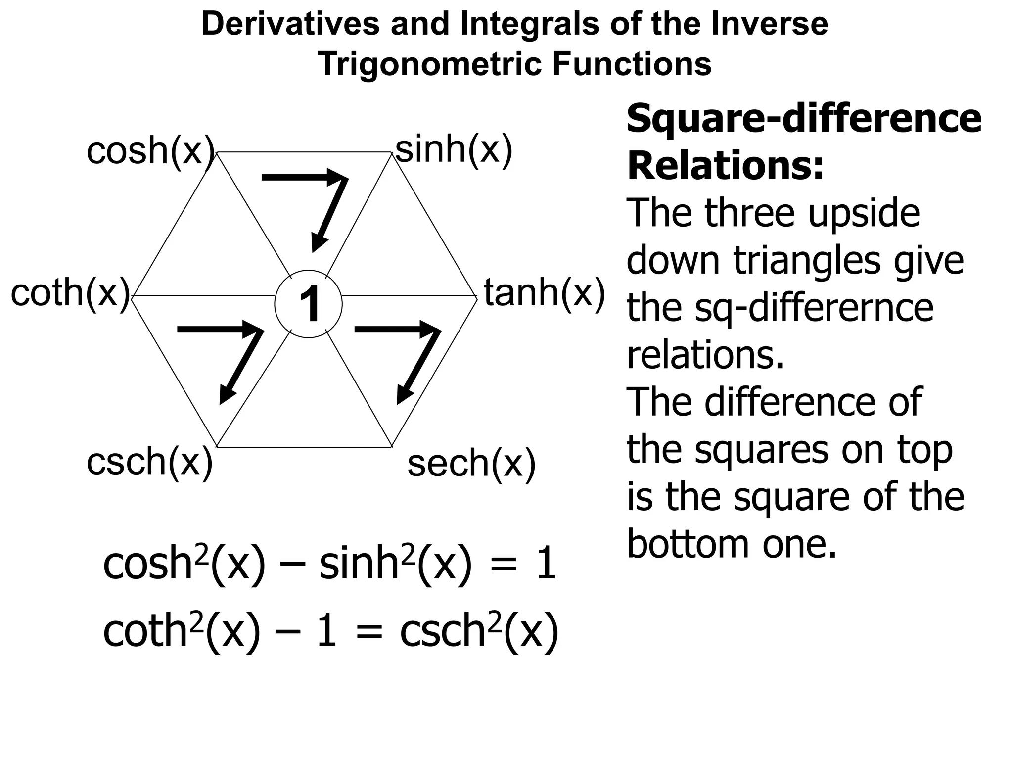 Derivatives and Integrals of the Inverse
Trigonometric Functions
sinh(x)cosh(x)
coth(x)
csch(x)
tanh(x)
sech(x)
1
Square-difference
Relations:
The three upside
down triangles give
the sq-differernce
relations.
The difference of
the squares on top
is the square of the
bottom one.
cosh2(x) – sinh2(x) = 1
coth2(x) – 1 = csch2(x)
 