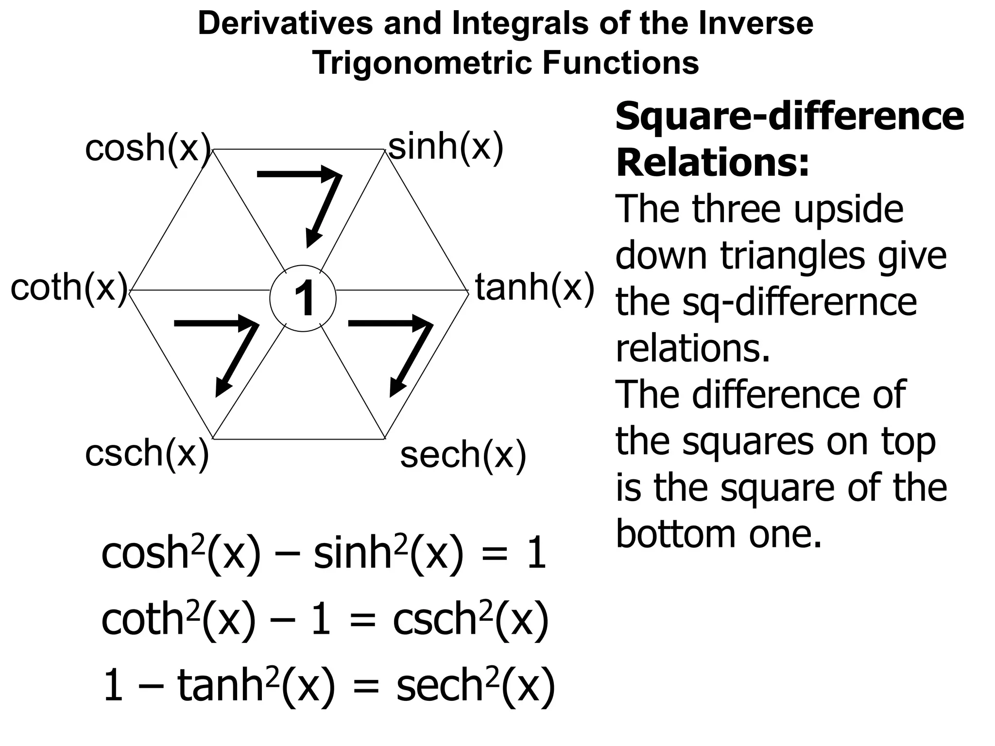 Derivatives and Integrals of the Inverse
Trigonometric Functions
sinh(x)cosh(x)
coth(x)
csch(x)
tanh(x)
sech(x)
1
Square-difference
Relations:
The three upside
down triangles give
the sq-differernce
relations.
The difference of
the squares on top
is the square of the
bottom one.
cosh2(x) – sinh2(x) = 1
coth2(x) – 1 = csch2(x)
1 – tanh2(x) = sech2(x)
 