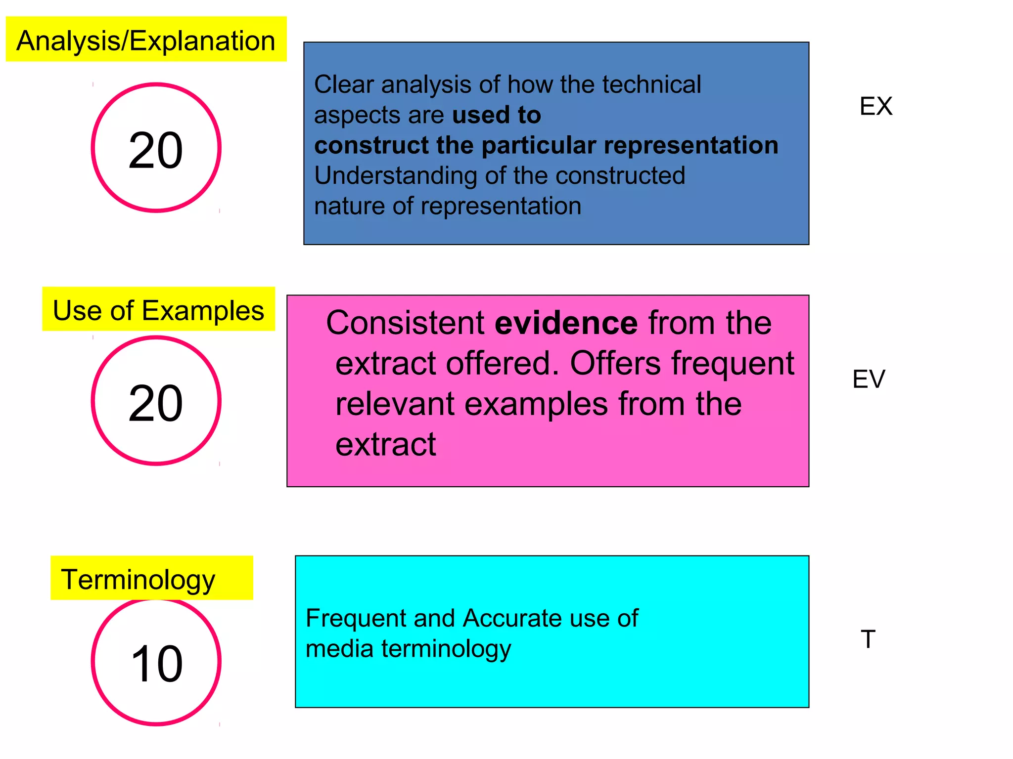 Analysis/Explanation
                         Marking Criteria
                       Clear analysis of how the technical
                                                                 EX
                       aspects are used to
        20             construct the particular representation
                       Understanding of the constructed
                       nature of representation



  Use of Examples       Consistent evidence from the
                        extract offered. Offers frequent         EV
        20              relevant examples from the
                        extract


   Terminology
                       Frequent and Accurate use of
                       media terminology                         T
        10
 