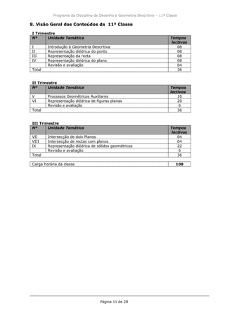 Programa da Disciplina de Desenho e Geometria Descritiva – 11ª Classe
Página 11 de 28
8. Visão Geral dos Conteúdos da 11ª Classe
I Trimestre
Nº Unidade Temática Tempos
lectivos
I Introdução à Geometria Descritiva 08
II Representação diédrica do ponto 08
III Representação da recta 08
IV Representação diédrica do plano 08
Revisão e avaliação 04
Total 36
II Trimestre
Nº Unidade Temática Tempos
lectivos
V Processos Geométricos Auxiliares 10
VI Representação diédrica de figuras planas 20
Revisão e avaliação 6
Total 36
III Trimestre
Nº Unidade Temática Tempos
lectivos
VII Intersecção de dois Planos 04
VIII Intersecção de rectas com planos 04
IX Representação diédrica de sólidos geométricos 22
Revisão e avaliação 6
Total 36
Carga horária da classe 108
 