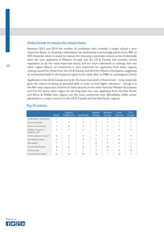 10 
Follow us 
Global divide in reasons for school choice 
Between 2012 and 2014 the number of candidates who consider a target school a very 
important factor in choosing a destination has declined by 6 percentage points, from 48% to 
42%. However when it comes to reasons for choosing a particular school, as has traditionally 
been the case, applicants in Western Europe and the US & Canada still consider school 
reputation to be the most important factor, and are more interested in rankings than any 
other region. Return on investment is very important for applicants from these regions, 
ranking second for those from the US & Canada and third for Western Europeans, suggesting 
an entrenched belief in the long-term gains to be made after an MBA at a prestigious school. 
Applicants in the US & Canada are by far the least interested in financial aid – to be expected, 
given the culture of taking on personal debt in order to fund higher education – though it is 
the fifth most important criterion. It ranks second, on the other hand for Western Europeans, 
and first for every other region. As has long been the case, applicants from the Asia Pacific 
and Africa & Middle East regions are the most concerned with affordability, while career 
placement is a major concern in the US & Canada and the Asia Pacific regions. 
Rank 
Africa & 
Middle East Asia Pacific 
Eastern 
Europe 
Western 
Europe 
Latin 
America 
US & 
Canada 
Scholarships / financial aid 1 1 1 1 2 1 5 
School reputation 2 4 4 2 1 2 1 
Return on investment 3 8 5 4 3 5 2 
Quality of research / 
academic staff 
4 3 6 3 5 3 6 
Career placement record 5 6 2 7 4 9 3 
Accreditation status 6 5 9 5 6 4 4 
Affordability 7 2 3 8 9 6 9 
School specializations 8 8 8 6 10 7 8 
Teaching style 9 7 7 9 8 8 13 
Recent school ranking 10 10 10 10 7 10 7 
Top 10 criteria 
 