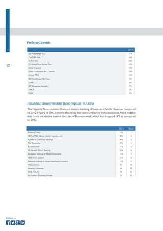 12 
Follow us 
Financial Times remains most popular ranking 
The Financial Times remains the most popular ranking of business schools. However, compared 
to 2012’s figure of 60%, it seems that it has lost some credence with candidates. More notable 
that this is the decline seen in the case of Businessweek, which has dropped 14% as compared 
to 2013. 
Preferred events 
2014 
QS World MBA Tour 51% 
The MBA Tour 26% 
Online fairs 22% 
QS World Grad School Tour 17% 
British Council 14% 
Other - education fairs / events 13% 
Access MBA 12% 
QS World Exec MBA Tour 9% 
GMAC 9% 
IDP Education Australia 5% 
AMBA 2% 
EHEF 1% 
2014 Rank 
Financial Times 53% 1 
QS TopMBA Career Guide / topmba.com 48% 2 
QS World University Rankings 46% 3 
The Economist 42% 4 
Businessweek 31% 5 
US News & World Reports 26% 6 
Academic Ranking of World Universities 22% 7 
Wall Street Journal 21% 8 
National rankings in chosen destination country 15% 9 
Webometrics 5% 10 
America Economia 4% 11 
CHE / DAAD 3% 12 
Far Eastern Economic Review 2% 13 
 