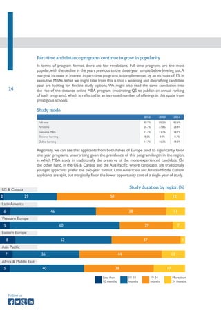 14 
Follow us 
Part-time and distance programs continue to grow in popularity 
In terms of program format, there are few revelations. Full-time programs are the most 
popular, with the decline in the years previous to the three-year sample below leveling out. A 
marginal increase in interest in part-time programs is complemented by an increase of 1% in 
executive MBAs. What we might take from this is that a widening and diversifying candidate 
pool are looking for flexible study options. We might also read the same conclusion into 
the rise of the distance online MBA program (motivating QS to publish an annual ranking 
of such programs), which is reflected in an increased number of offerings in this space from 
prestigious schools. 
Regionally, we can see that applicants from both halves of Europe tend to significantly favor 
one year programs, unsurprising given the prevalence of this program-length in the region, 
in which MBA study in traditionally the preserve of the more-experienced candidate. On 
the other hand, in the US & Canada and the Asia Pacific, where candidates are traditionally 
younger, applicants prefer the two-year format. Latin Americans and African/Middle Eastern 
applicants are split, but marginally favor the lower opportunity cost of a single year of study. 
US & Canada 
2 29 58 12 
Western Europe 
Asia Pacific 
Latin America 
Eastern Europe 
Africa & Middle East 
Study duration by region (%) 
6 46 38 11 
5 60 29 7 
5 40 38 17 
8 52 37 3 
7 36 44 13 
Less than 
10 months 
10-18 
months 
19-24 
months 
More than 
24 months 
2012 2013 2014 
Full-time 82.9% 82.2% 82.6% 
Part-time 26.7% 27.8% 28.4% 
Executive MBA 15.2% 13.7% 14.7% 
Distance learning 8.5% 8.0% 8.7% 
Online learning 17.7% 16.2% 18.3% 
Study mode 
 