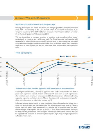 15 
Follow us 
Section 4: Who are MBA applicants 
Applicant pool is older than it was five years ago 
In every global region bar except Asia Pacific, the average age of MBA study has increased 
since 2009 – most notably in the US & Canada where it now stands at close to 30, as 
compared to just over 27 in 2009, and Eastern Europe, in which it has moved from just under 
27 to 29, including a jump of 1.3 years since 2013. 
This can be ascribed to increased provision of part-time programs, allowing later career 
professionals to remain in work while they study. The Great Recession might also be held 
responsible for making furthering one’s qualifications in order to both ride out the storm and 
to up skill an increasingly attractive proposition for those at all career stages. There have been 
slight drops in some regions this year, but these have done little to offset the longer-term 
trend. 
However, short-term trend for applicants with fewer years of work experience 
Mean age by region 
Reversing the trend of 2013, a majority of applicants in the US & Canada now fall into the 0-4 
years’ work experience bracket. A rise in candidates with fewer years of work experience is 
also notable in Latin America, in which close to 60% of applicants now fall into this bracket, 
suggesting a growing enthusiasm for the MBA in the region, with candidates thinking earlier 
about giving themselves an edge in the business world. 
In Europe, however, we see trends for older candidates. Eastern Europe has the highest figure 
in the 10+ years bracket, and the lowest in the 0-4, despite growth in the latter. In Western 
Europe there has been a slight reversal of 2013’s massive leap in applicants in the 0-4 years’ 
bracket, though 2014’s figure is still well up on 2012’s. With youth unemployment looking to 
be the curse of a generation in some European nations, even while others recover, this is to 
be expected, with education an obvious way to escape the plight many young Europeans have 
suffered in recent years. 
2009 2013 2014 
US & Canada 
Western Europe 
Asia Pacific 
Latin America 
Eastern Europe 
Africa & Middle East 
30 
29 
28 
27 
26 
 
